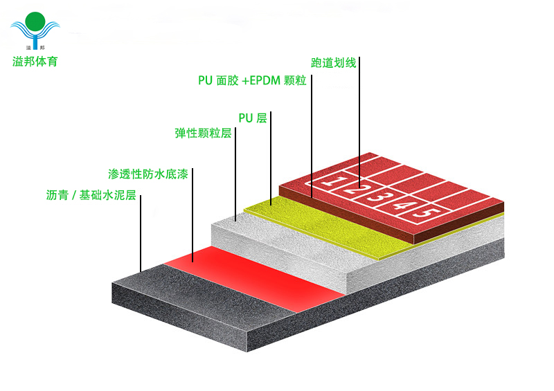 塑膠跑道價格多少錢，怎樣計算，溢邦體育廠家告訴您